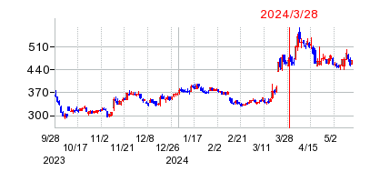 2024年3月28日 14:53前後のの株価チャート